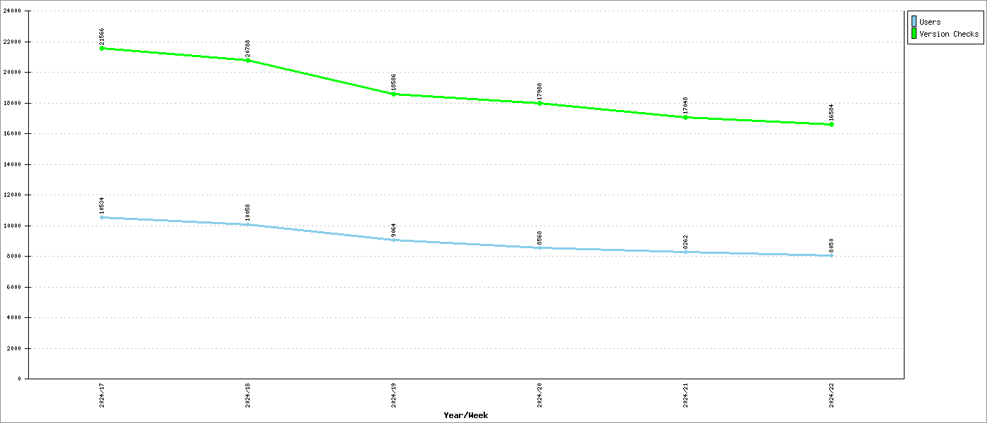 Total Usage Graph