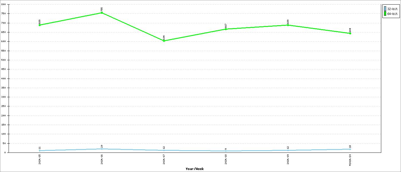OS Platform Graph