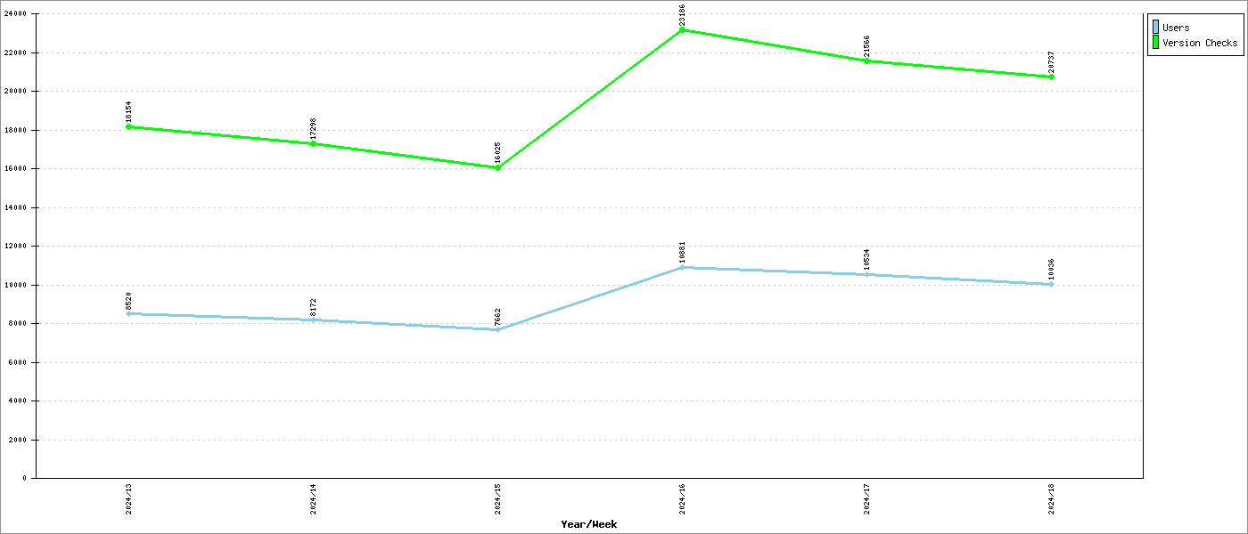 Total Usage Graph