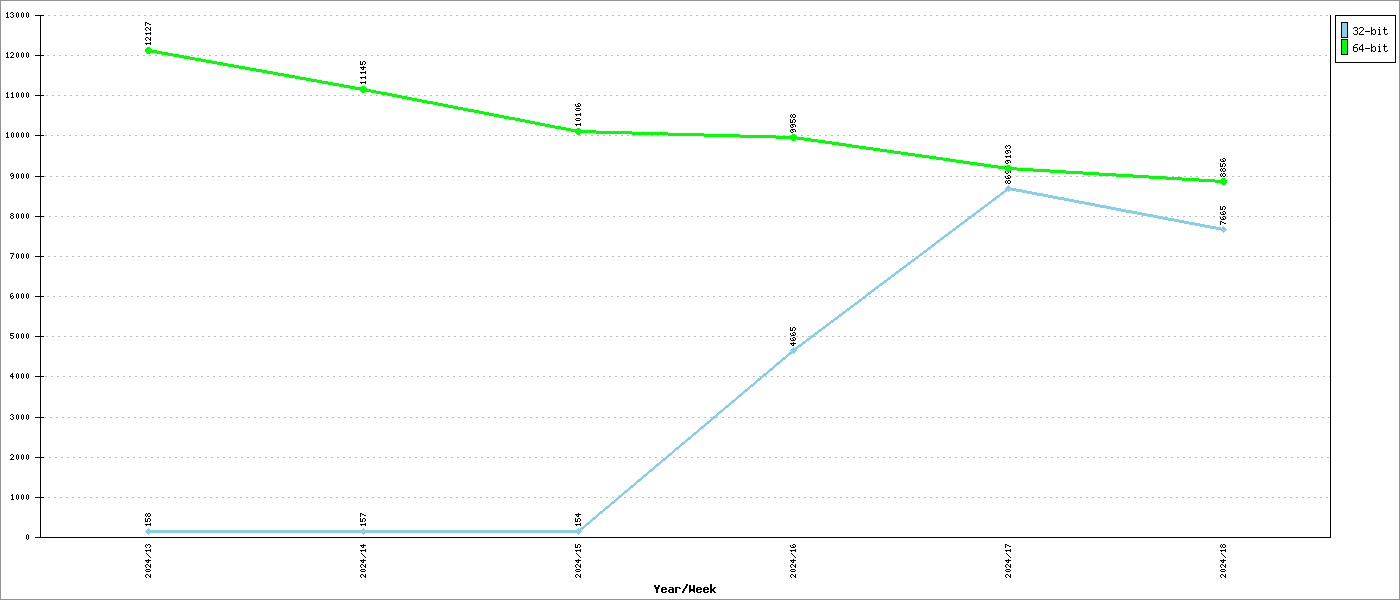 OS Platform Graph
